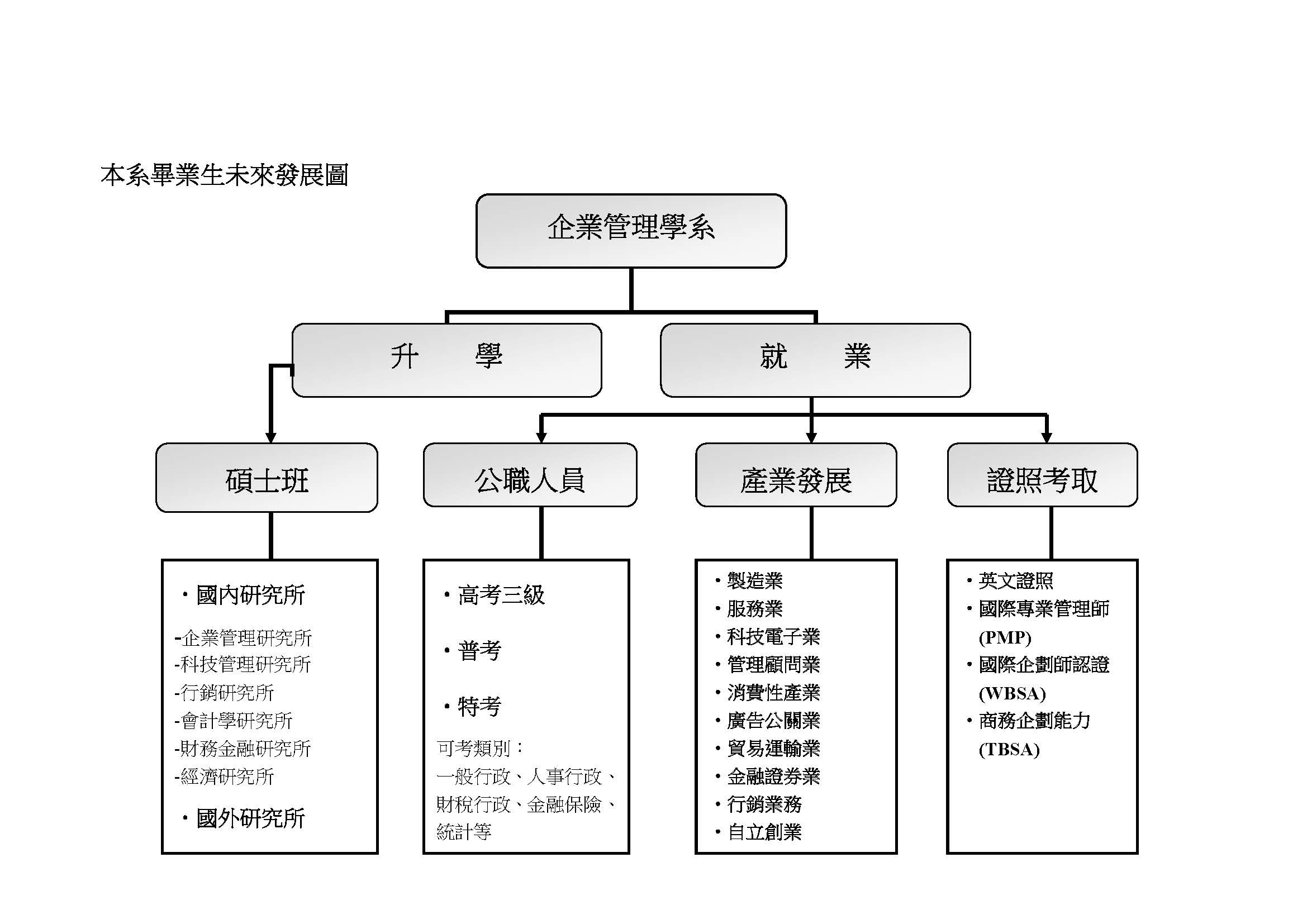 企業管理學系